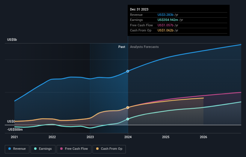 NasdaqGS: APP Earnings and Revenue Growth as of Oct 2024