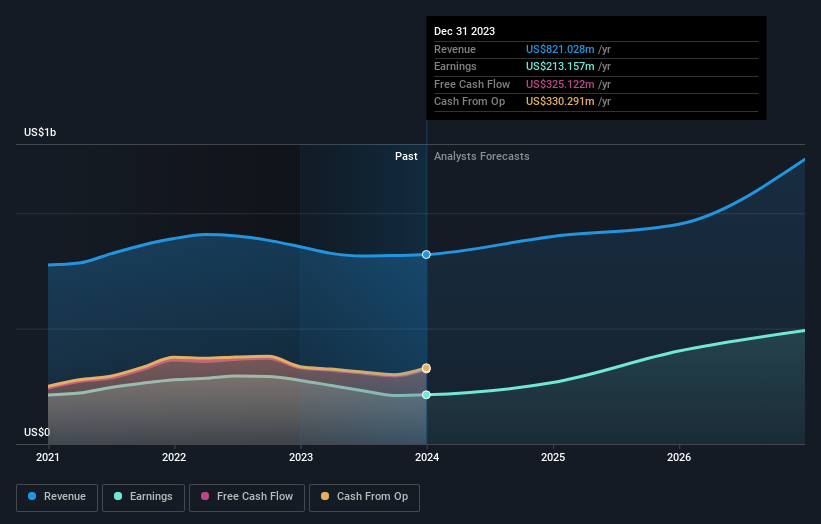 NasdaqGS: VCTR Earnings and Revenue Growth as of Oct 2024