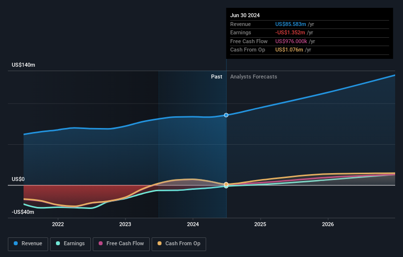 NasdaqCM: CDXC Earnings and Revenue Growth as of Oct 2024